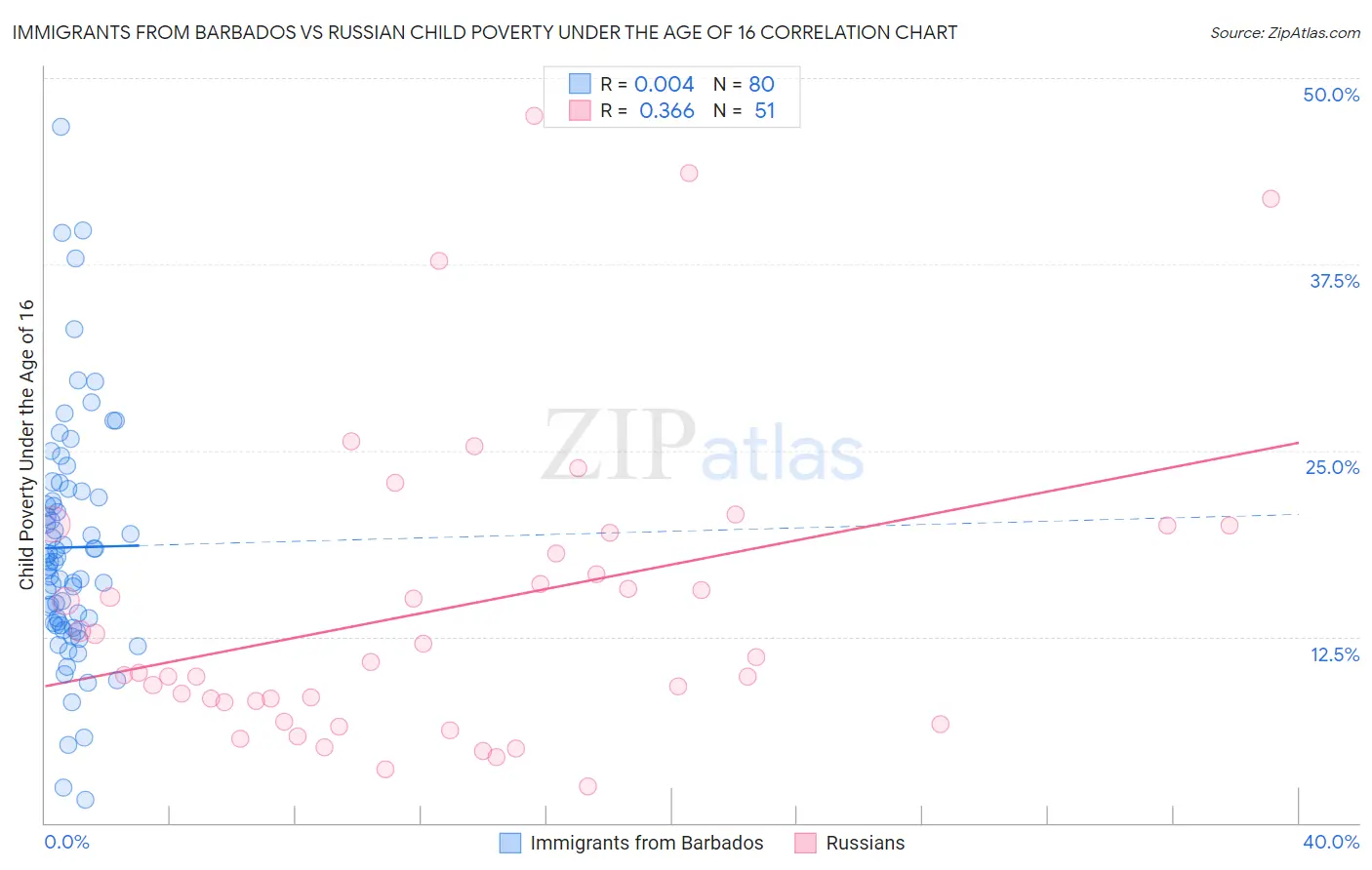 Immigrants from Barbados vs Russian Child Poverty Under the Age of 16