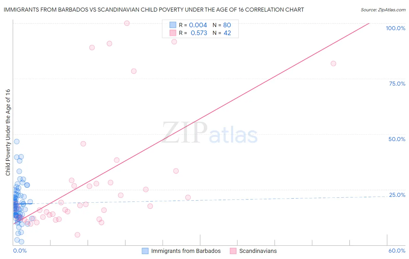Immigrants from Barbados vs Scandinavian Child Poverty Under the Age of 16