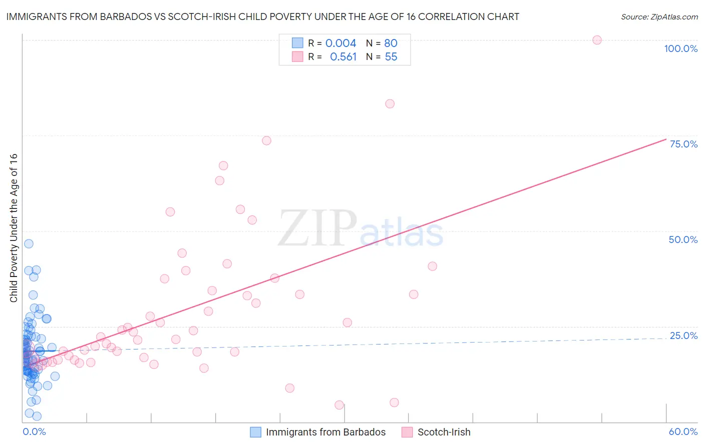 Immigrants from Barbados vs Scotch-Irish Child Poverty Under the Age of 16