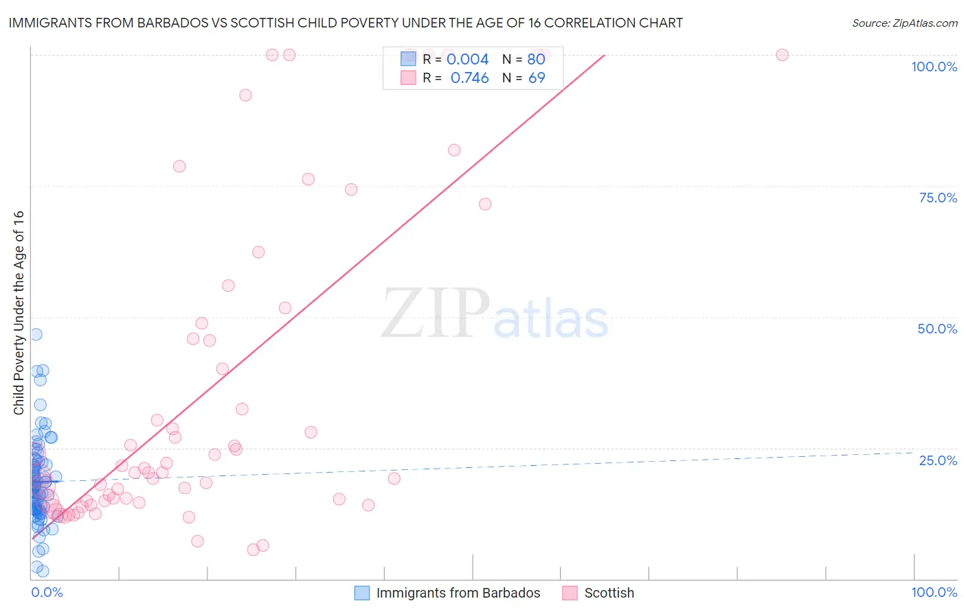 Immigrants from Barbados vs Scottish Child Poverty Under the Age of 16