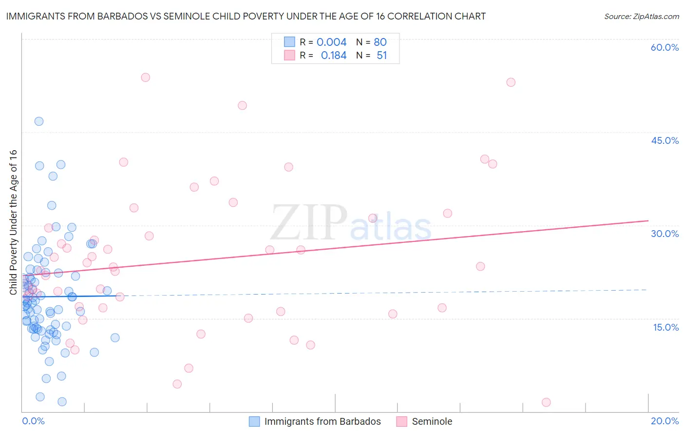 Immigrants from Barbados vs Seminole Child Poverty Under the Age of 16