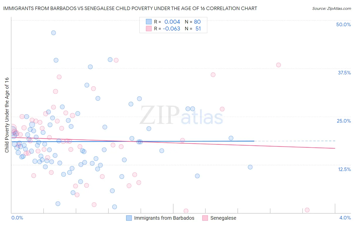 Immigrants from Barbados vs Senegalese Child Poverty Under the Age of 16
