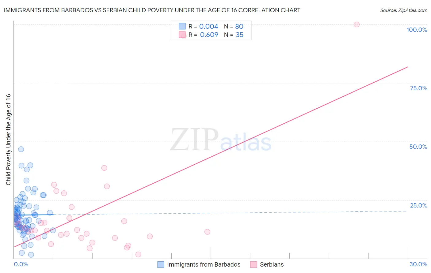 Immigrants from Barbados vs Serbian Child Poverty Under the Age of 16