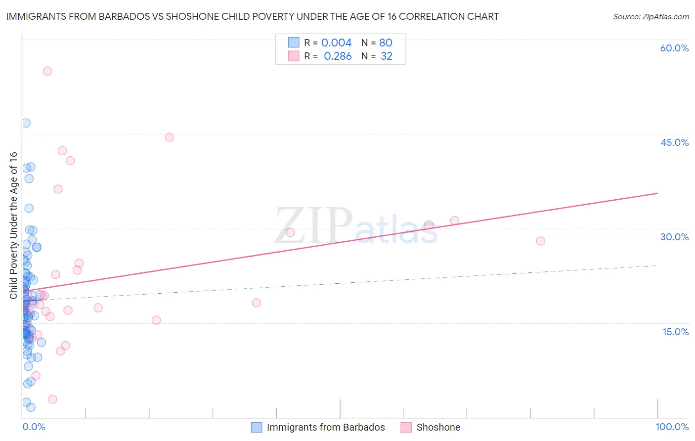 Immigrants from Barbados vs Shoshone Child Poverty Under the Age of 16