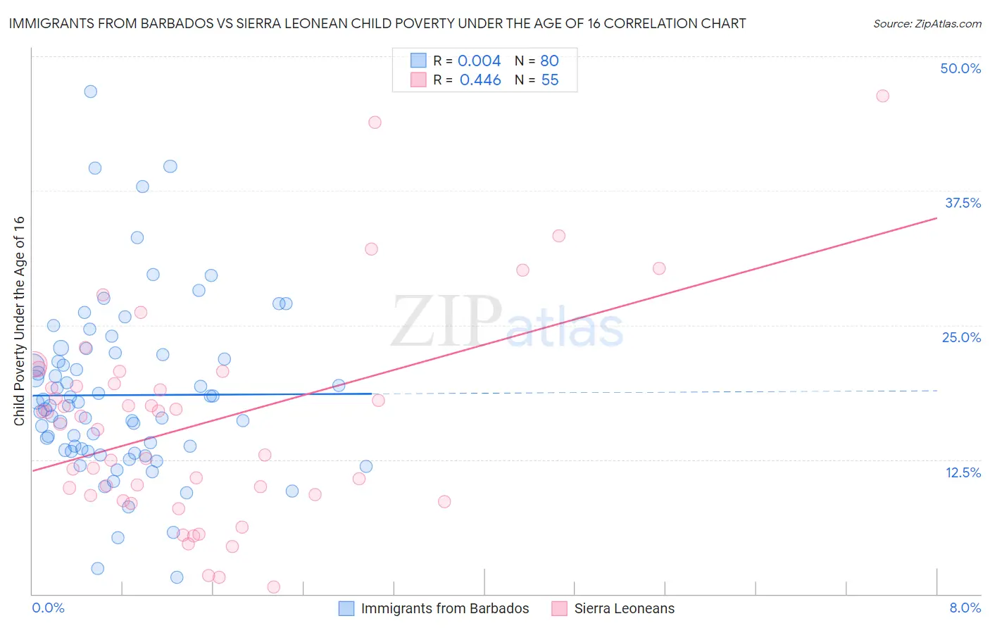 Immigrants from Barbados vs Sierra Leonean Child Poverty Under the Age of 16