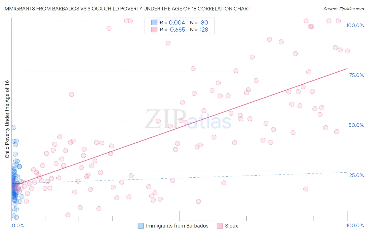 Immigrants from Barbados vs Sioux Child Poverty Under the Age of 16