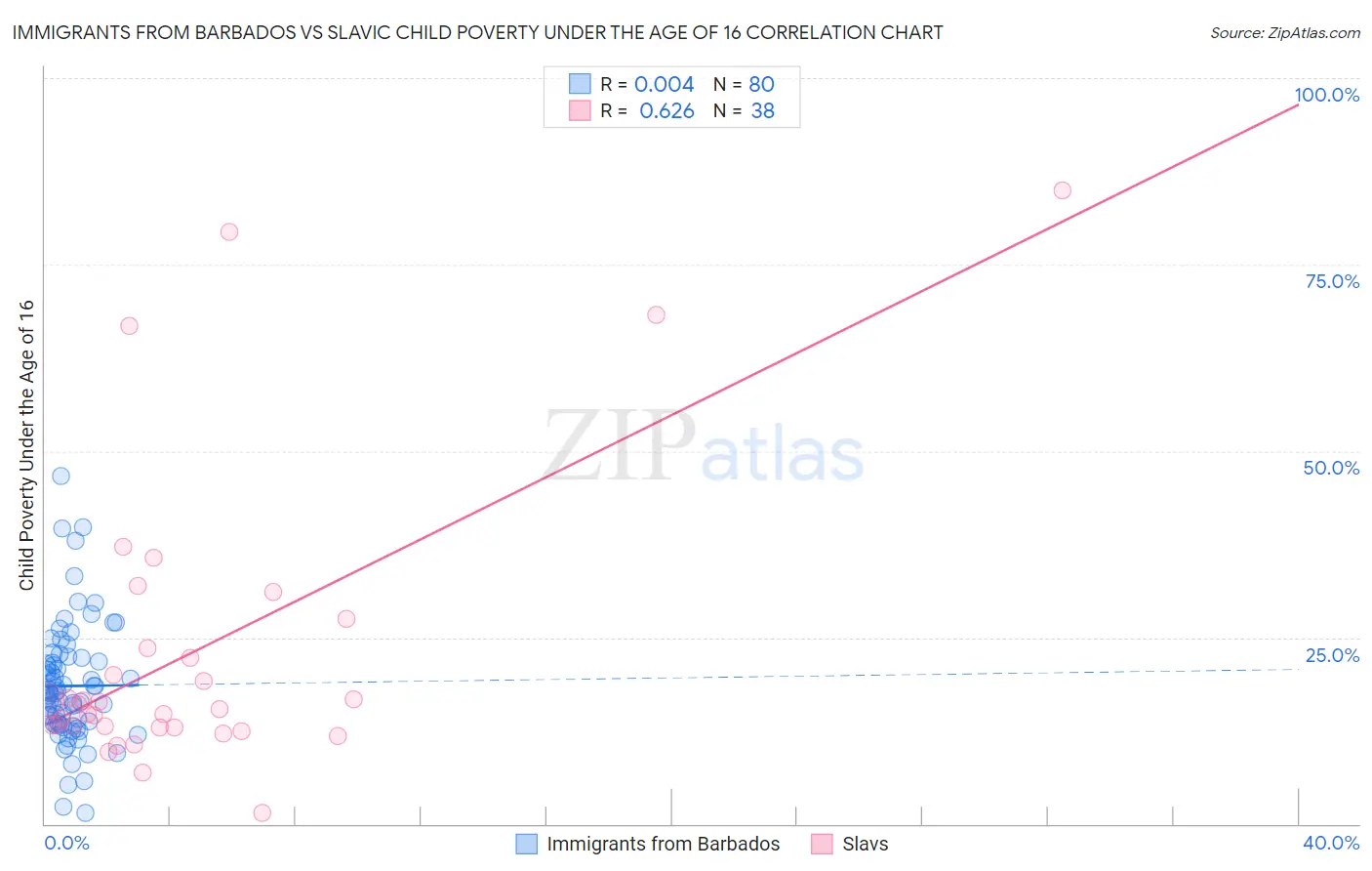 Immigrants from Barbados vs Slavic Child Poverty Under the Age of 16