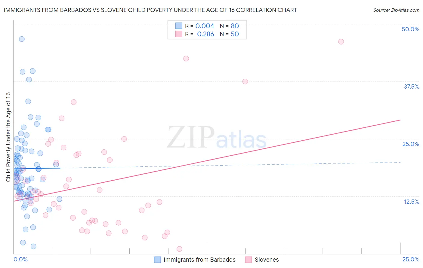 Immigrants from Barbados vs Slovene Child Poverty Under the Age of 16