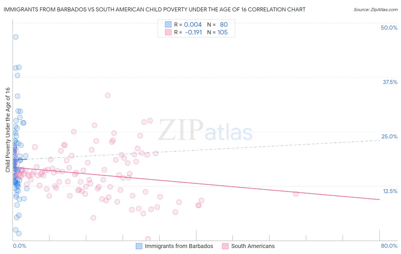 Immigrants from Barbados vs South American Child Poverty Under the Age of 16