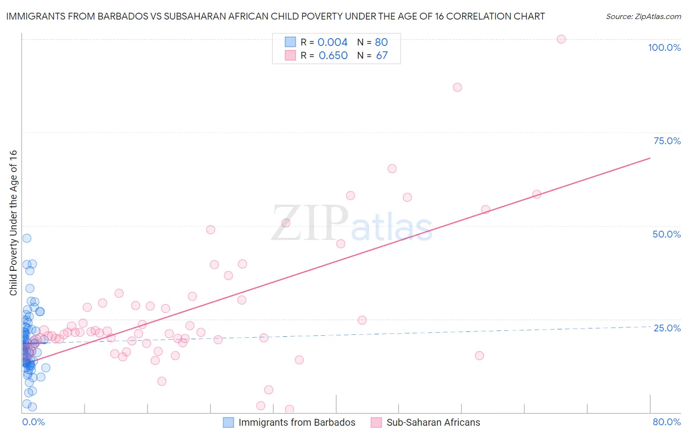 Immigrants from Barbados vs Subsaharan African Child Poverty Under the Age of 16