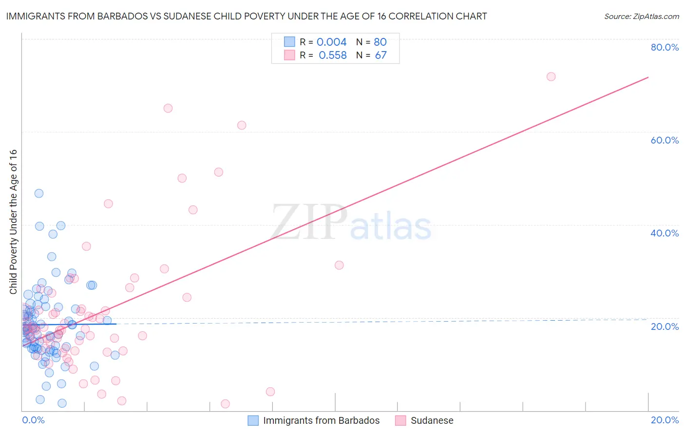 Immigrants from Barbados vs Sudanese Child Poverty Under the Age of 16