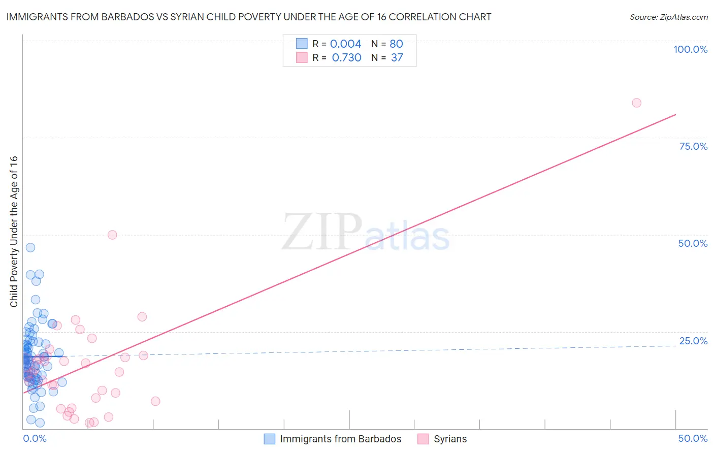 Immigrants from Barbados vs Syrian Child Poverty Under the Age of 16