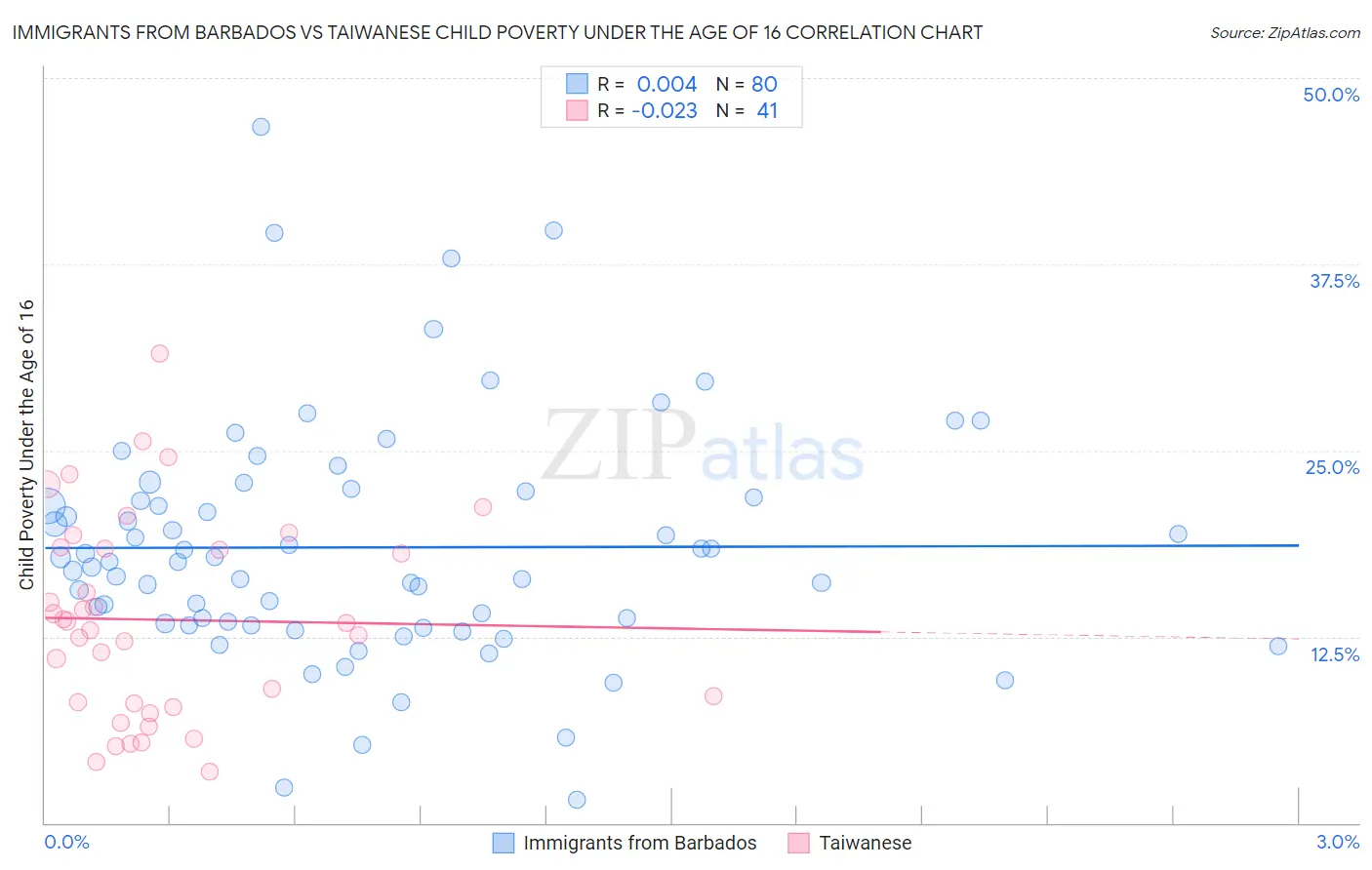 Immigrants from Barbados vs Taiwanese Child Poverty Under the Age of 16