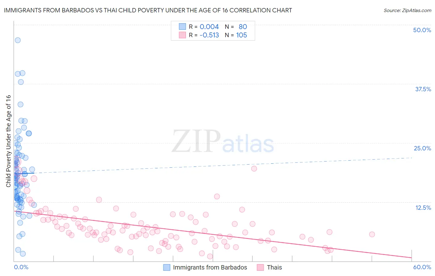 Immigrants from Barbados vs Thai Child Poverty Under the Age of 16