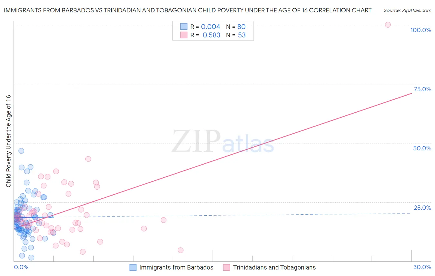 Immigrants from Barbados vs Trinidadian and Tobagonian Child Poverty Under the Age of 16