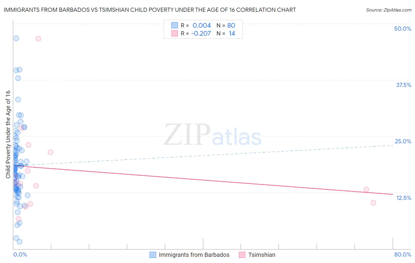 Immigrants from Barbados vs Tsimshian Child Poverty Under the Age of 16