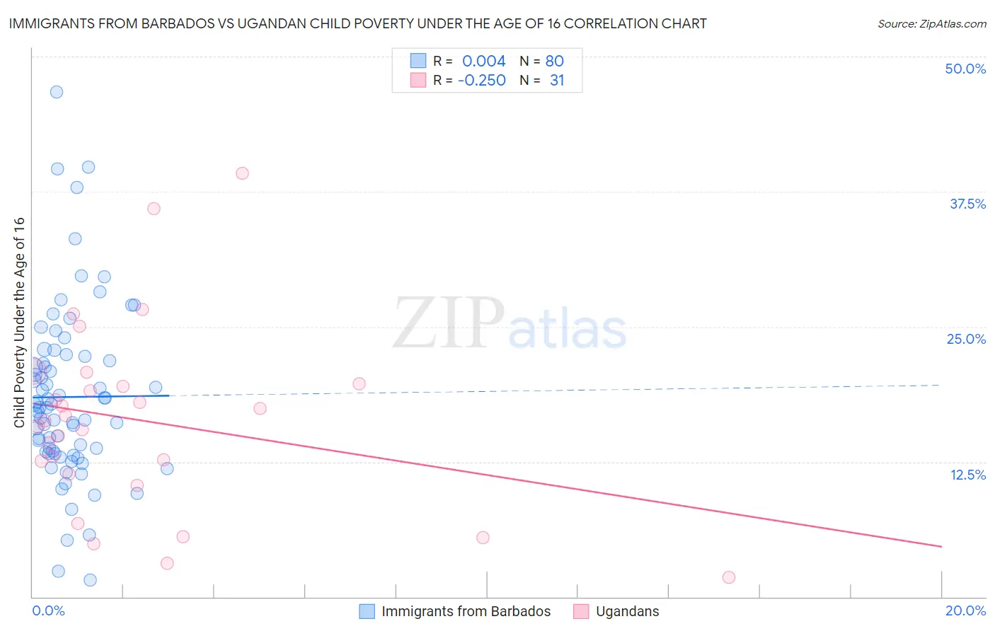 Immigrants from Barbados vs Ugandan Child Poverty Under the Age of 16