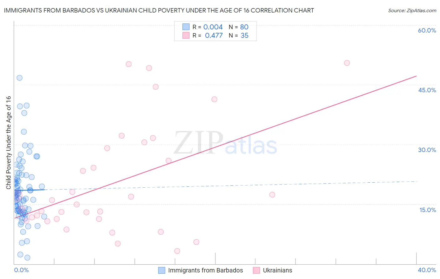 Immigrants from Barbados vs Ukrainian Child Poverty Under the Age of 16