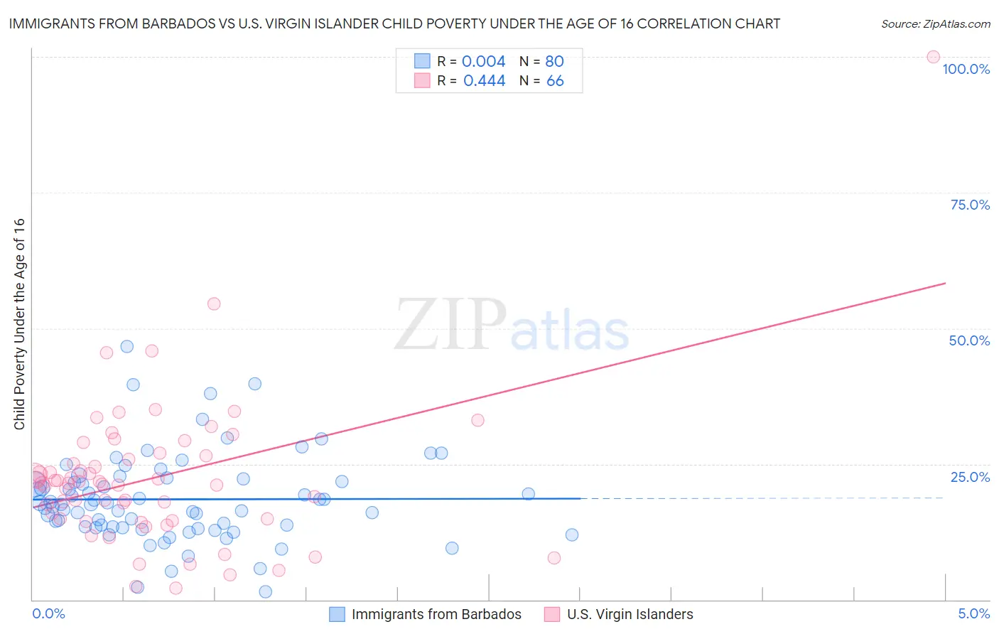 Immigrants from Barbados vs U.S. Virgin Islander Child Poverty Under the Age of 16