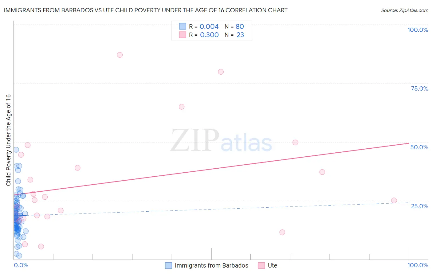 Immigrants from Barbados vs Ute Child Poverty Under the Age of 16