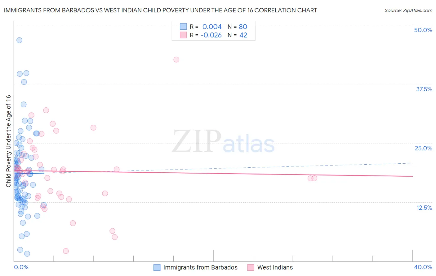 Immigrants from Barbados vs West Indian Child Poverty Under the Age of 16