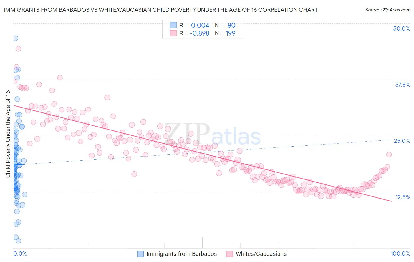 Immigrants from Barbados vs White/Caucasian Child Poverty Under the Age of 16
