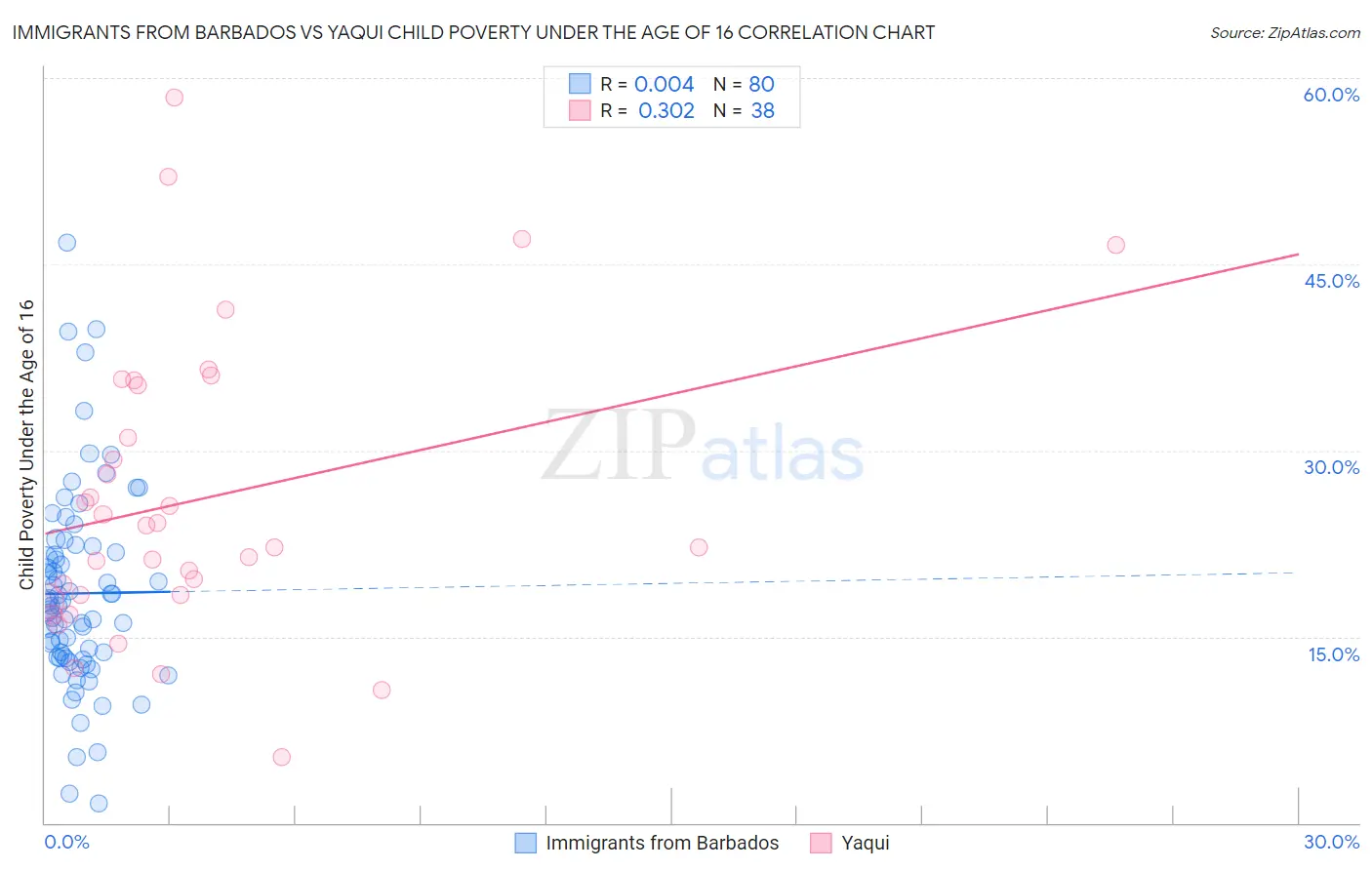 Immigrants from Barbados vs Yaqui Child Poverty Under the Age of 16