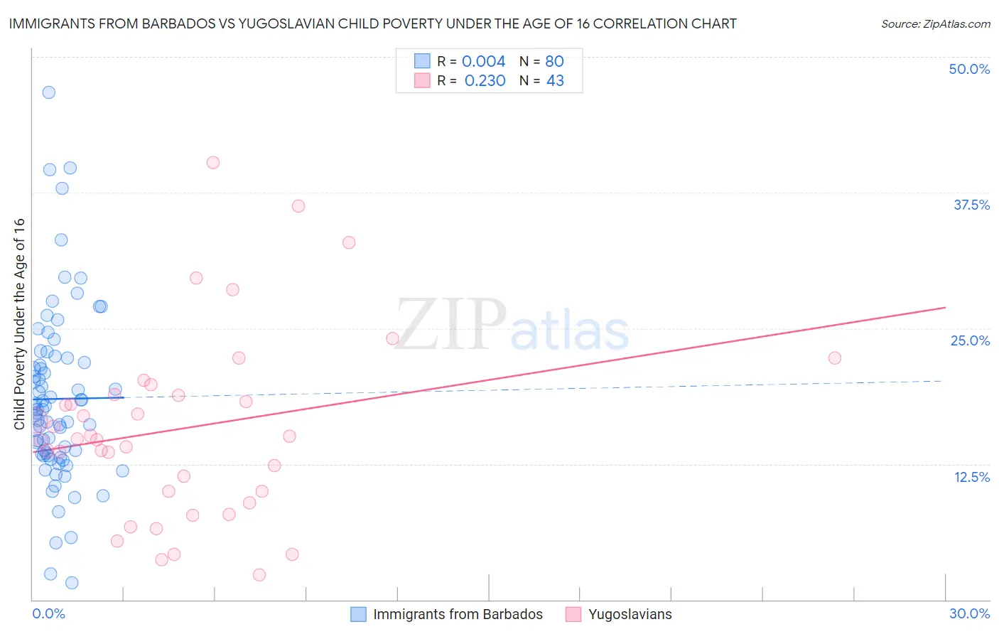 Immigrants from Barbados vs Yugoslavian Child Poverty Under the Age of 16