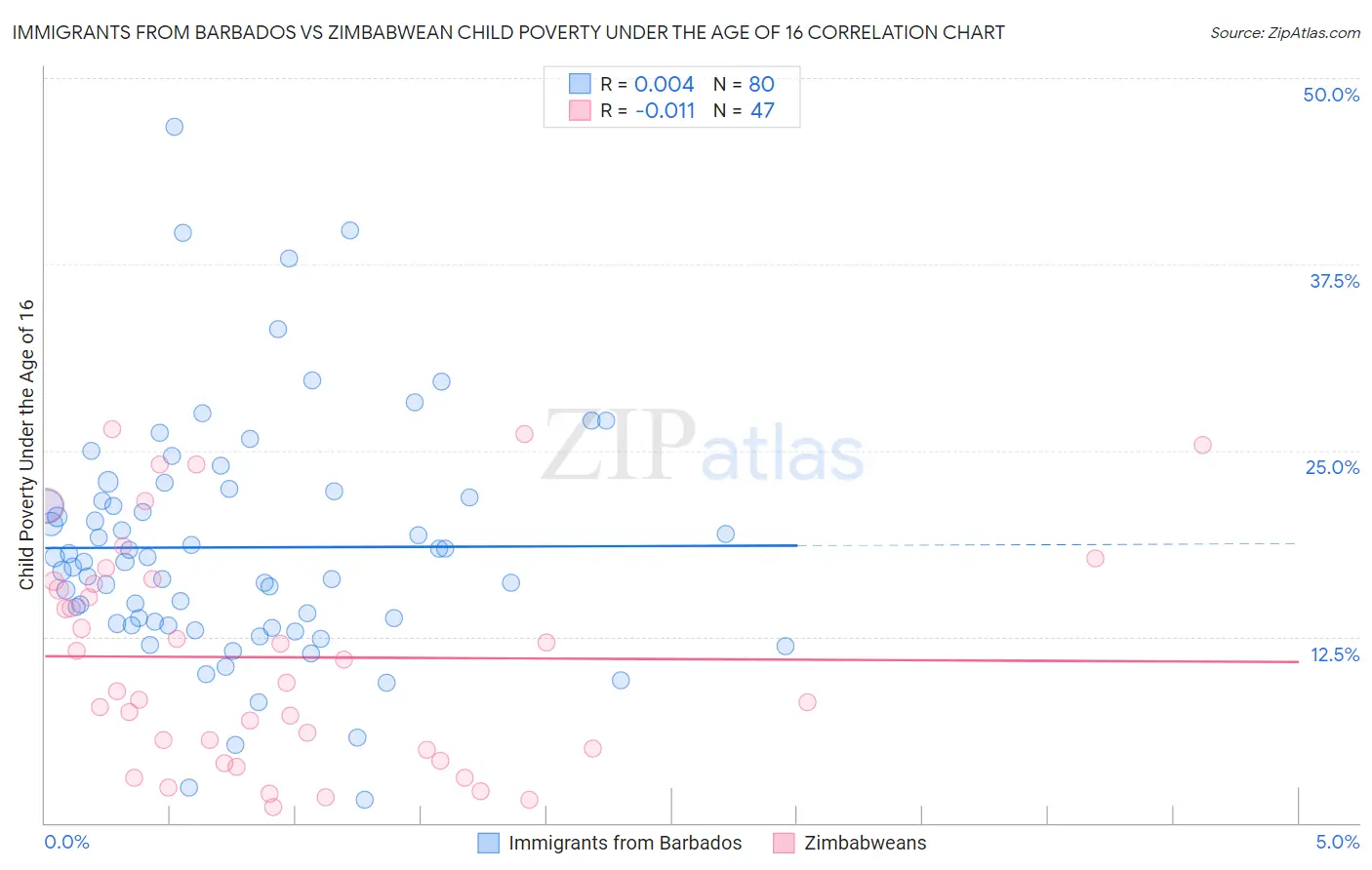 Immigrants from Barbados vs Zimbabwean Child Poverty Under the Age of 16