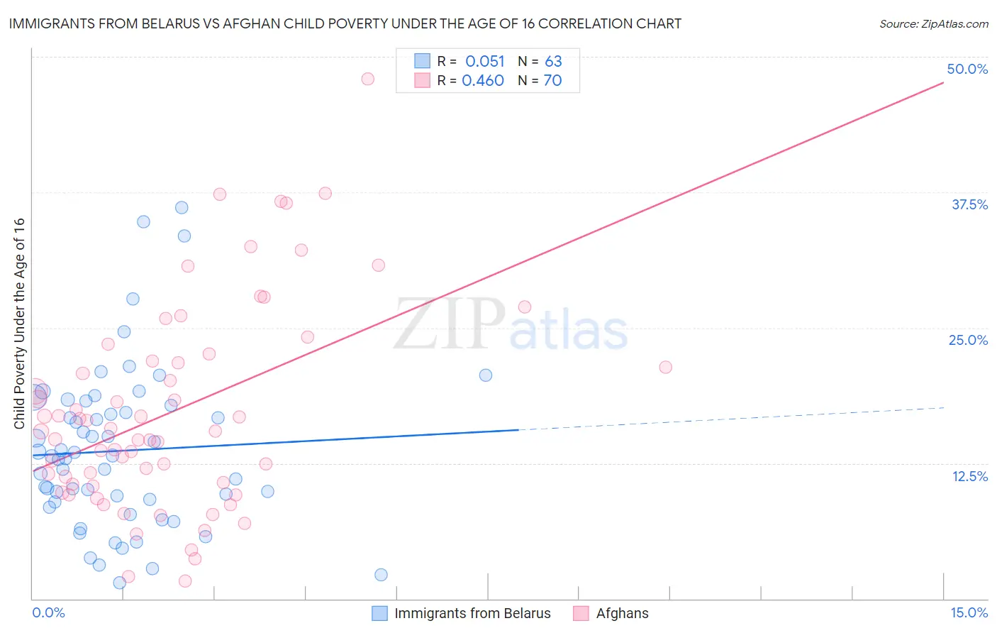 Immigrants from Belarus vs Afghan Child Poverty Under the Age of 16