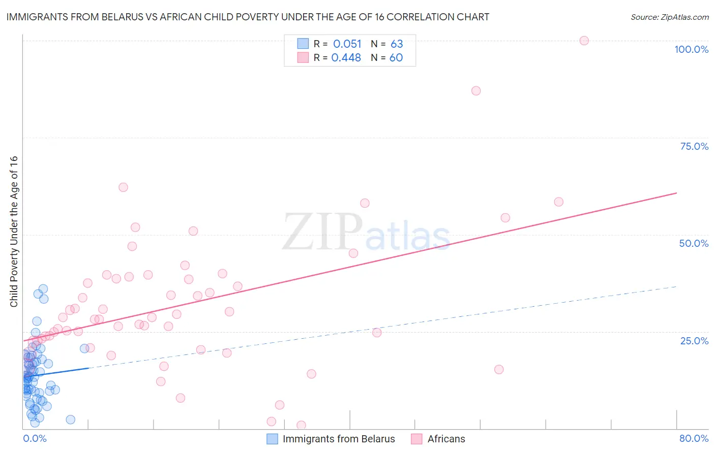 Immigrants from Belarus vs African Child Poverty Under the Age of 16