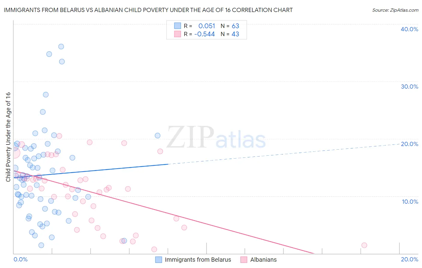 Immigrants from Belarus vs Albanian Child Poverty Under the Age of 16