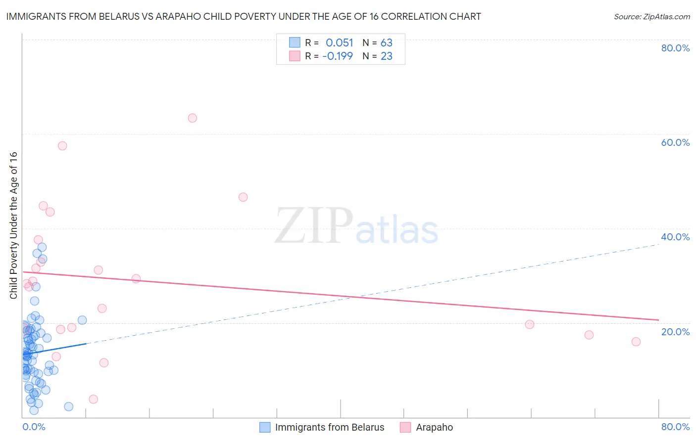 Immigrants from Belarus vs Arapaho Child Poverty Under the Age of 16