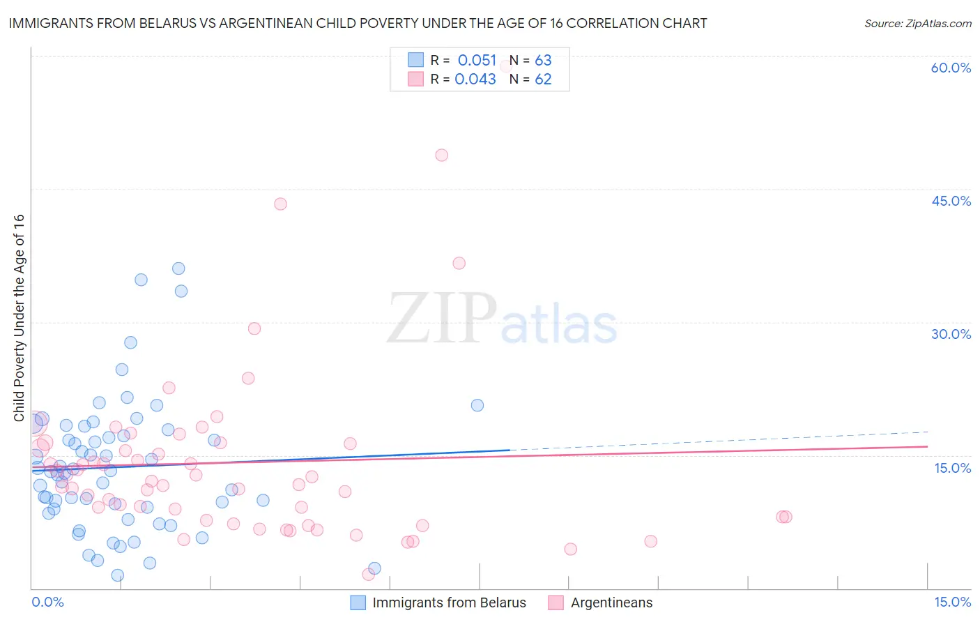 Immigrants from Belarus vs Argentinean Child Poverty Under the Age of 16