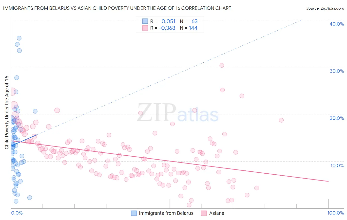 Immigrants from Belarus vs Asian Child Poverty Under the Age of 16