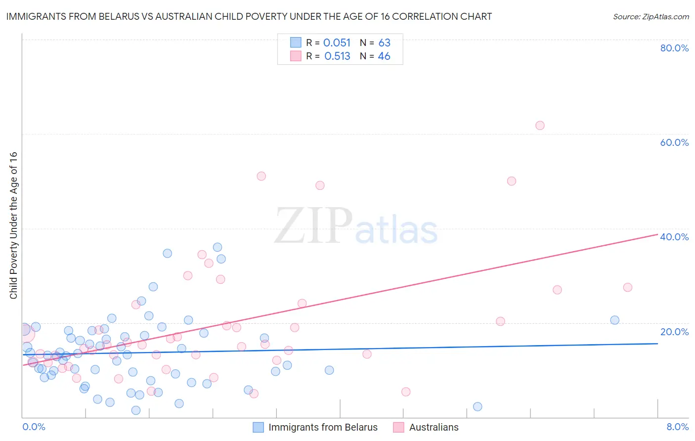 Immigrants from Belarus vs Australian Child Poverty Under the Age of 16
