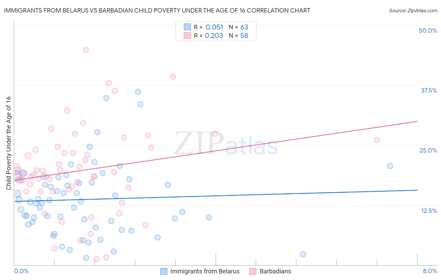Immigrants from Belarus vs Barbadian Child Poverty Under the Age of 16