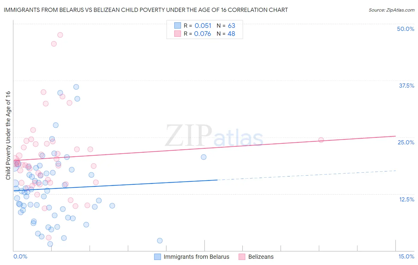 Immigrants from Belarus vs Belizean Child Poverty Under the Age of 16