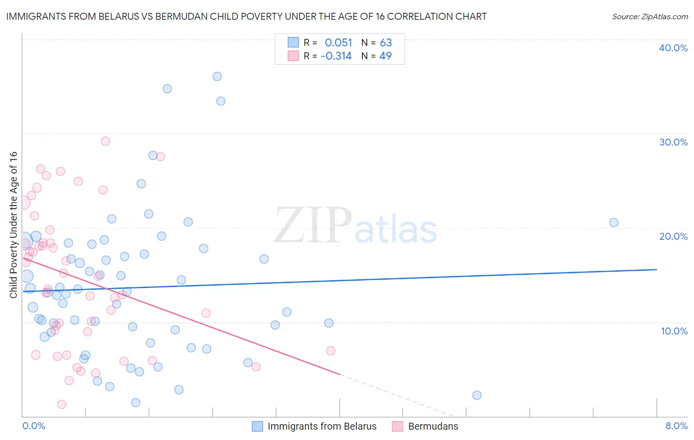 Immigrants from Belarus vs Bermudan Child Poverty Under the Age of 16
