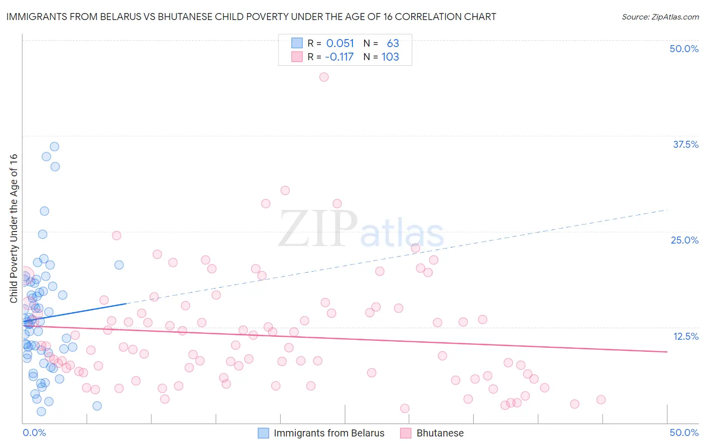 Immigrants from Belarus vs Bhutanese Child Poverty Under the Age of 16
