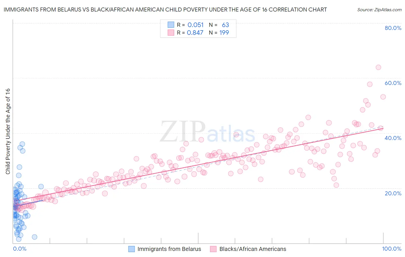 Immigrants from Belarus vs Black/African American Child Poverty Under the Age of 16