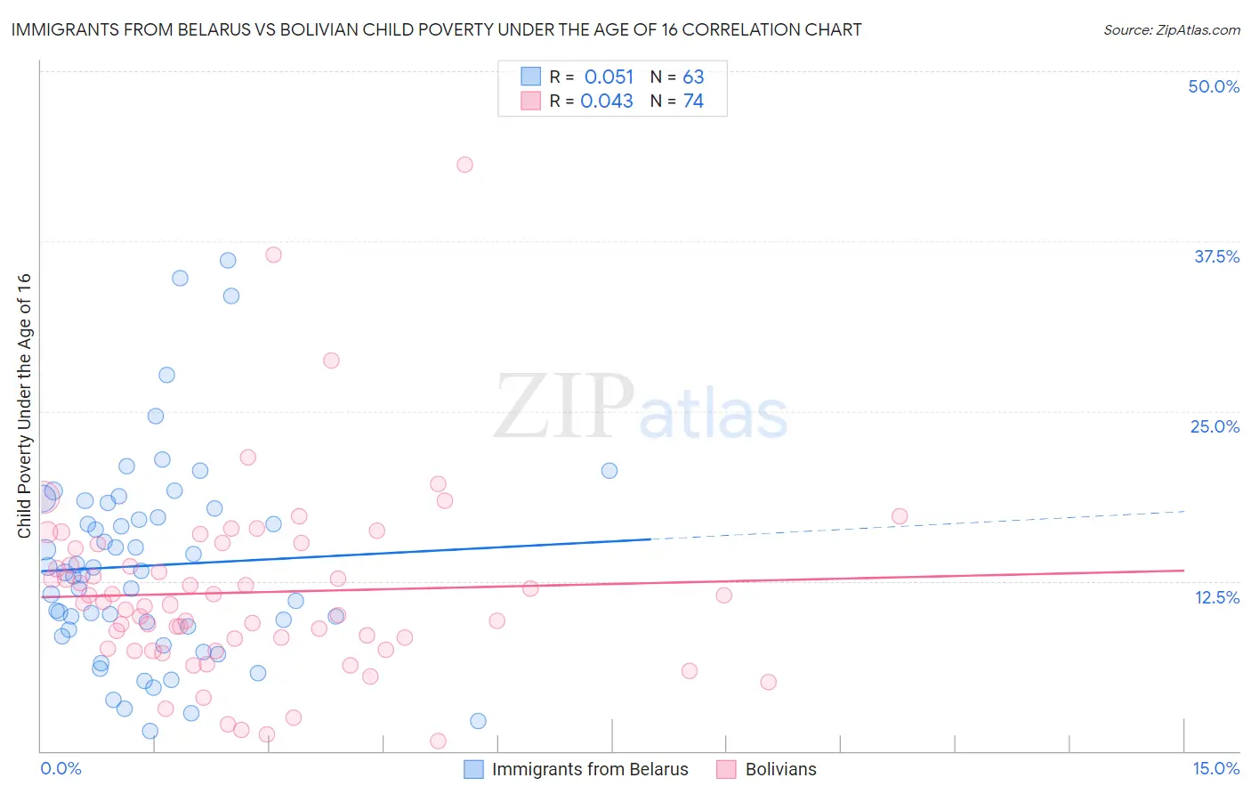 Immigrants from Belarus vs Bolivian Child Poverty Under the Age of 16