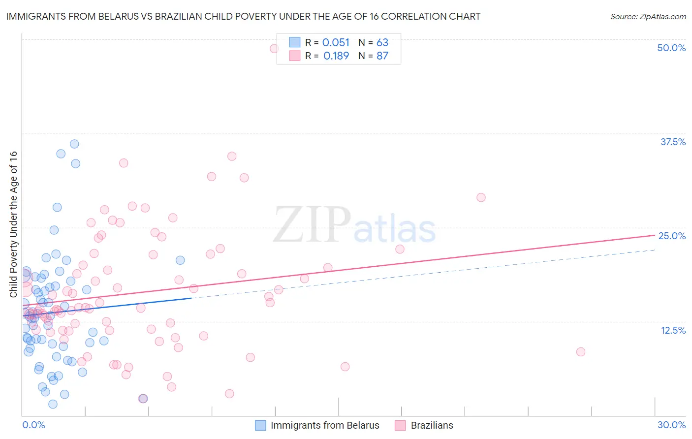 Immigrants from Belarus vs Brazilian Child Poverty Under the Age of 16