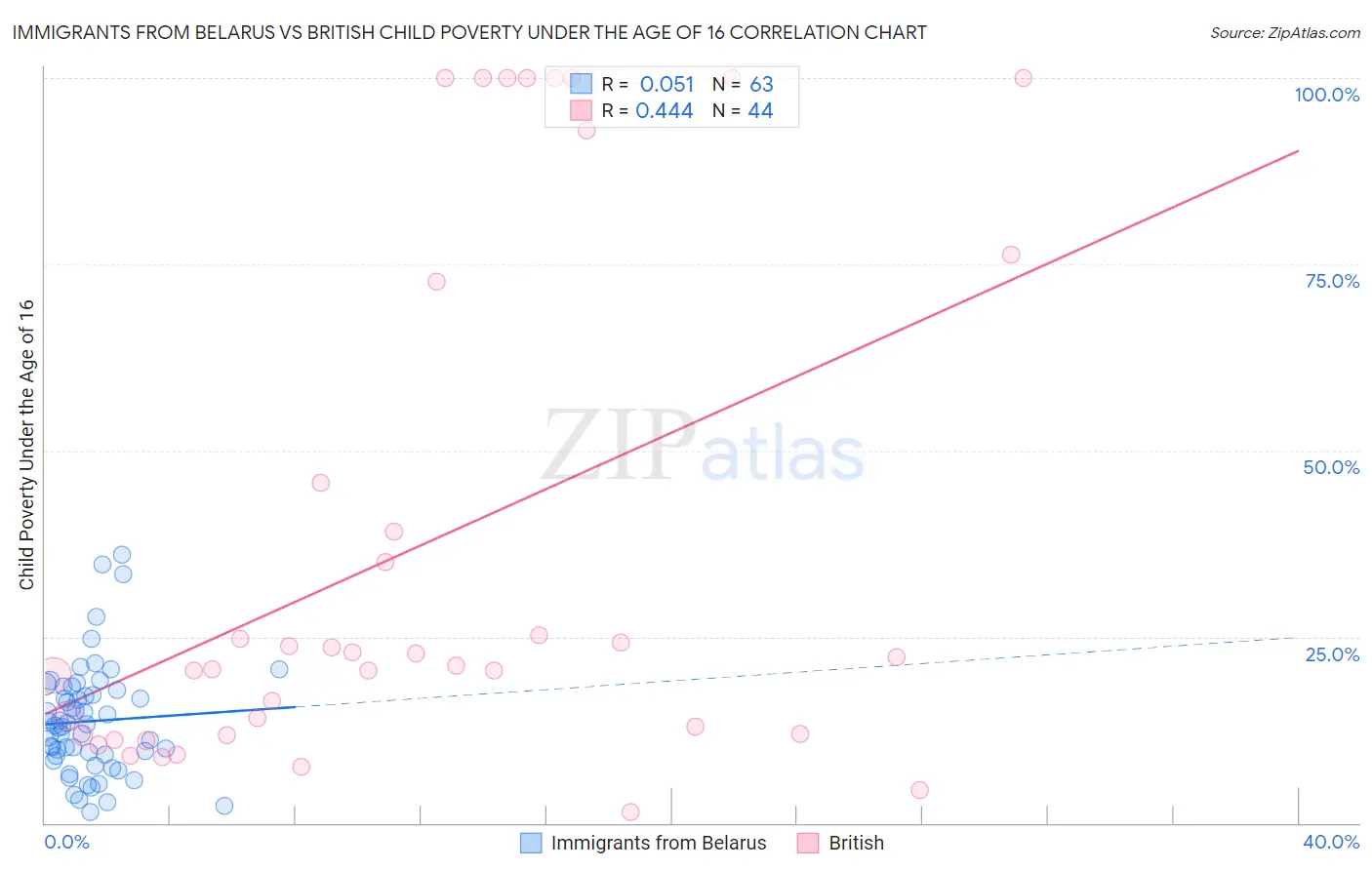 Immigrants from Belarus vs British Child Poverty Under the Age of 16