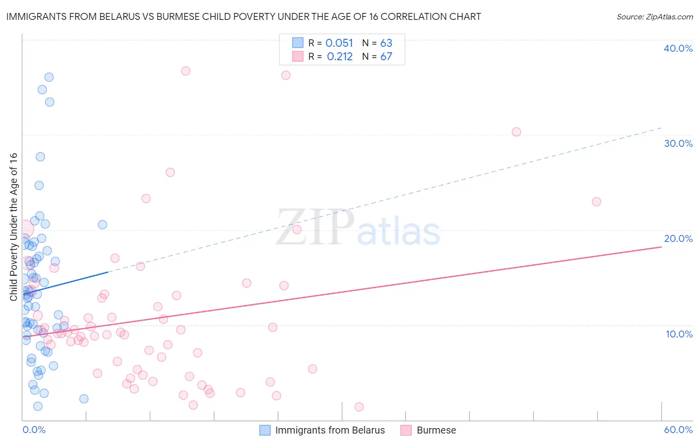 Immigrants from Belarus vs Burmese Child Poverty Under the Age of 16