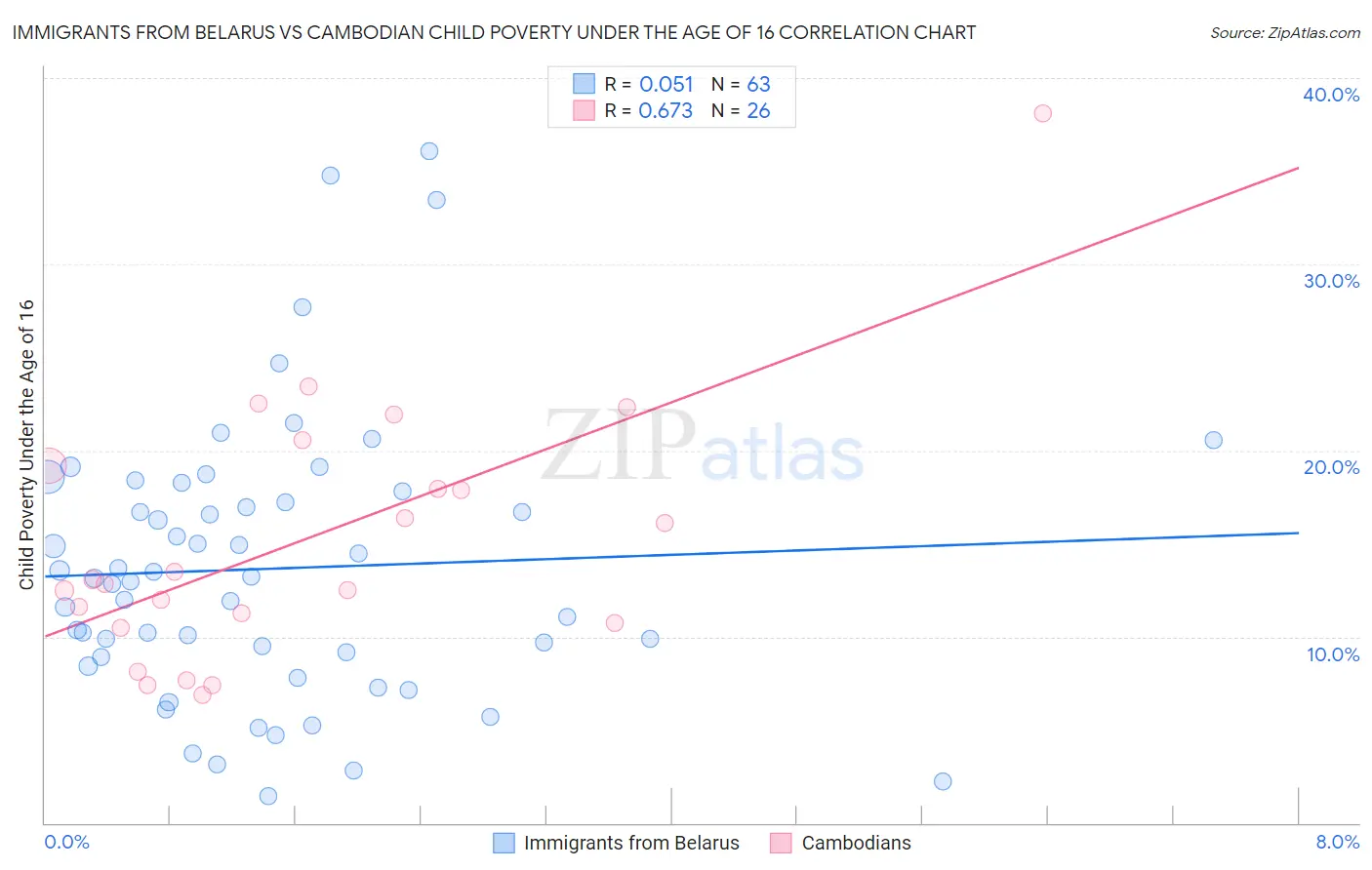 Immigrants from Belarus vs Cambodian Child Poverty Under the Age of 16
