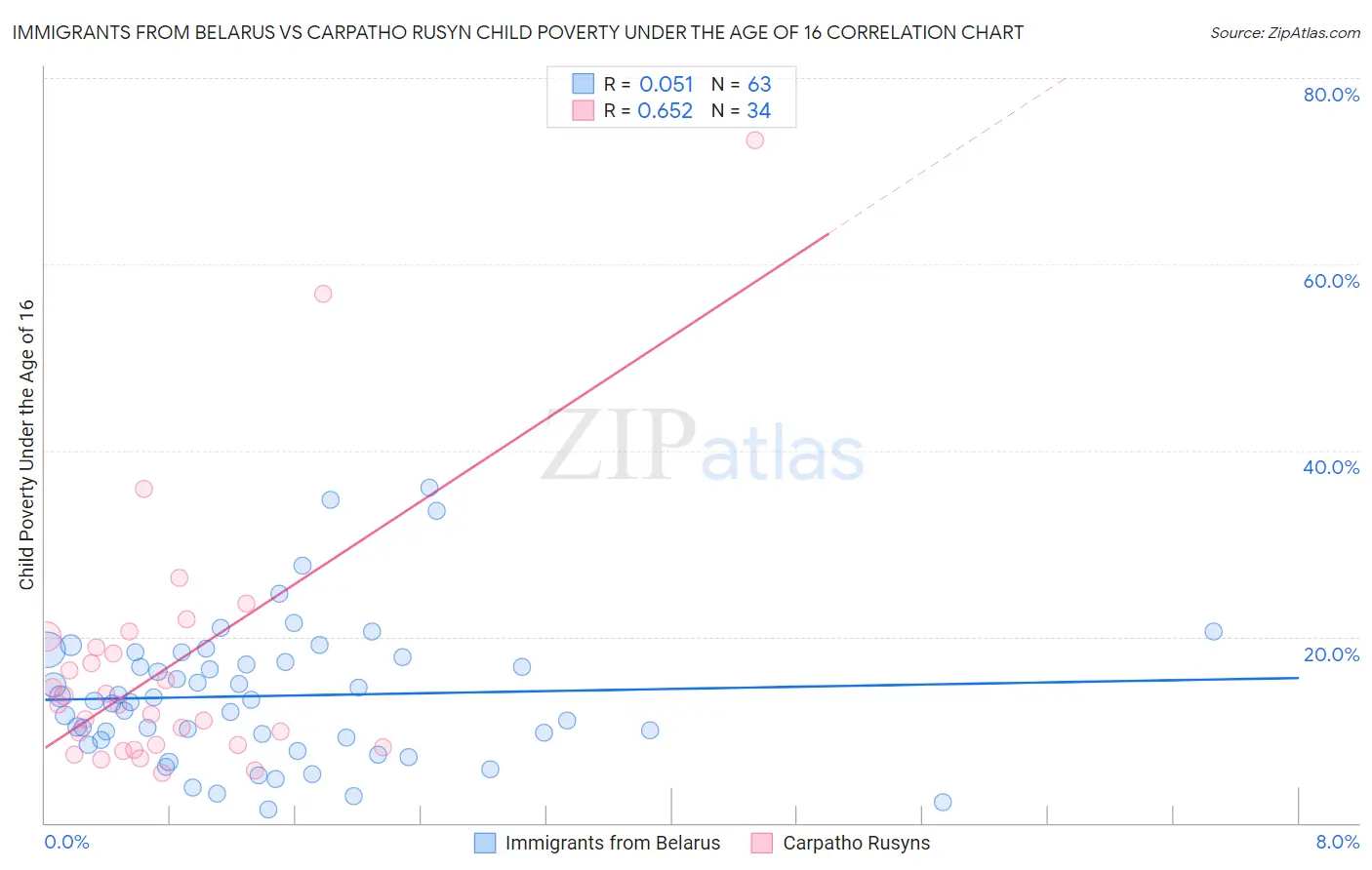 Immigrants from Belarus vs Carpatho Rusyn Child Poverty Under the Age of 16