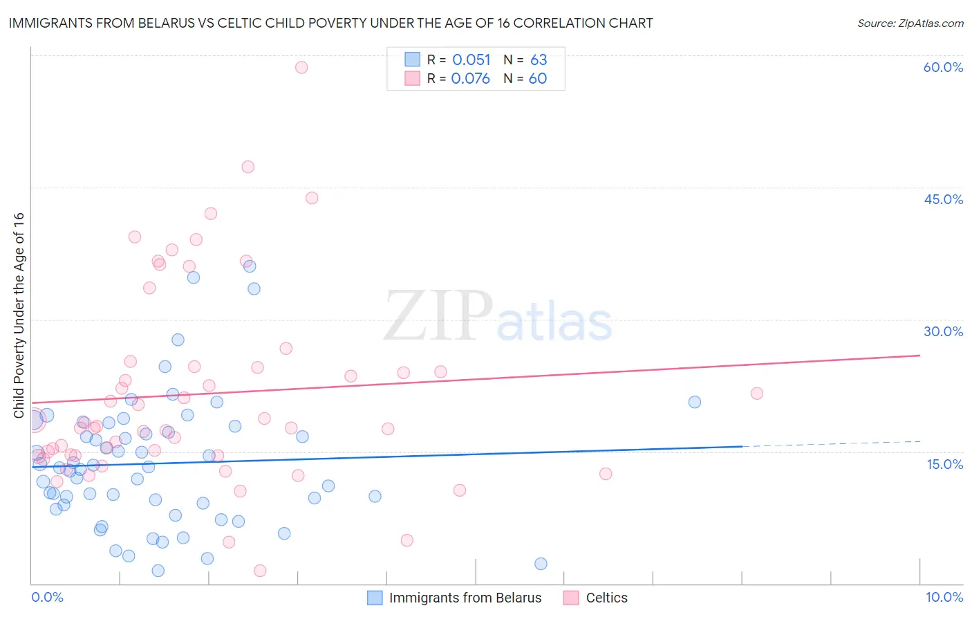 Immigrants from Belarus vs Celtic Child Poverty Under the Age of 16