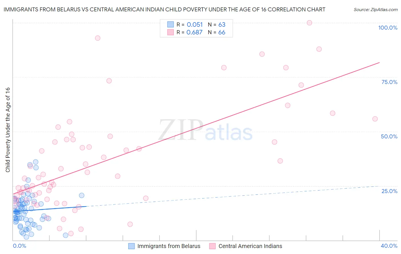 Immigrants from Belarus vs Central American Indian Child Poverty Under the Age of 16