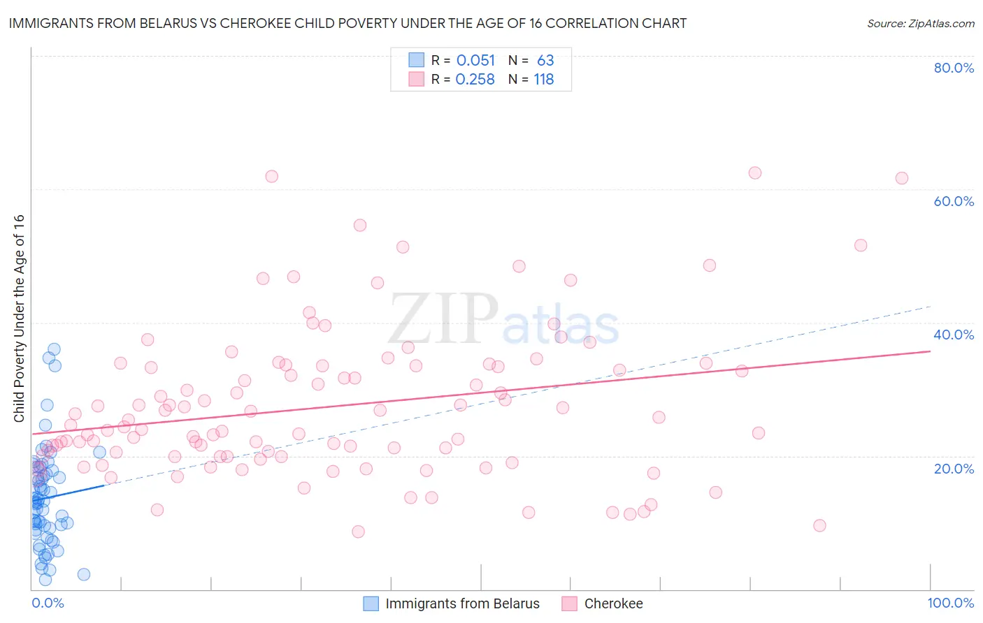 Immigrants from Belarus vs Cherokee Child Poverty Under the Age of 16